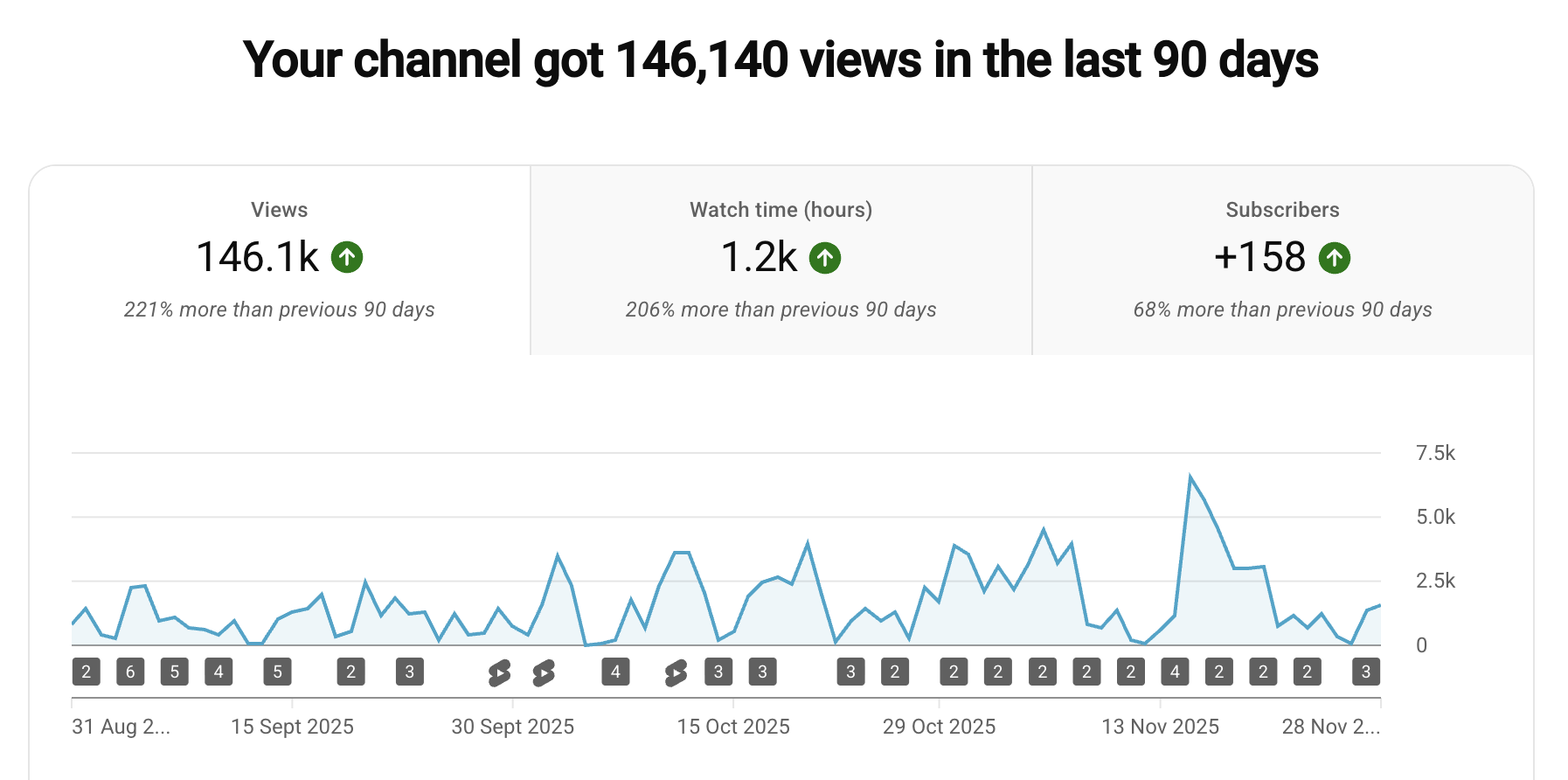 YT