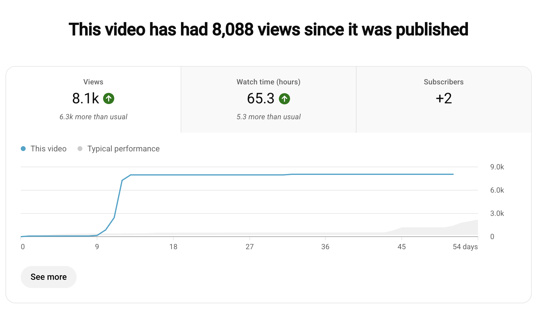 YT